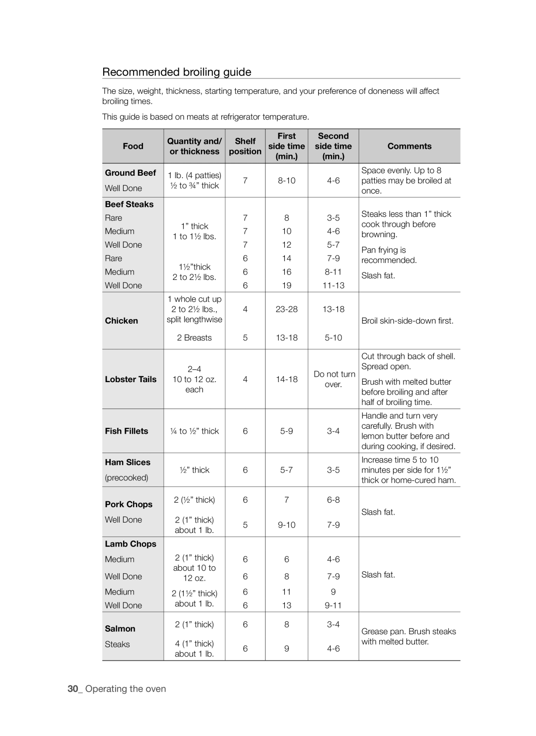 Samsung FTQ352IWUB, FTQ352IWUW, FTQ352IWUX user manual Recommended broiling guide 