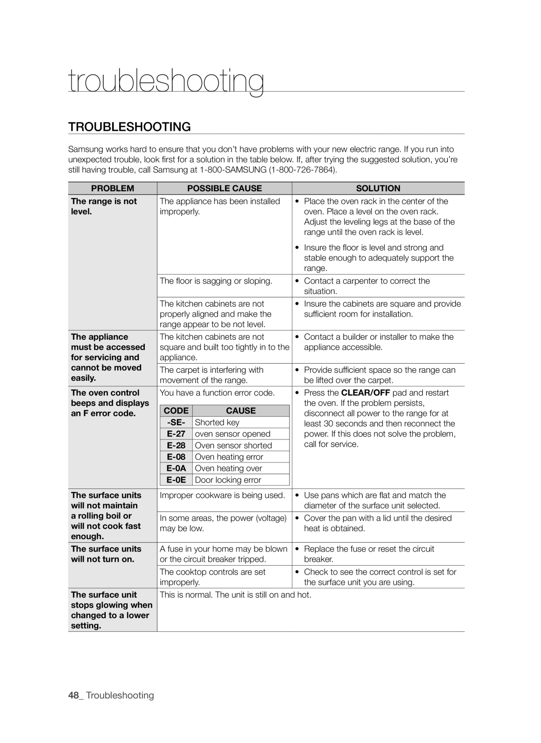 Samsung FTQ352IWUB, FTQ352IWUW, FTQ352IWUX user manual Troubleshooting, Problem Possible Cause Solution, Code Cause 