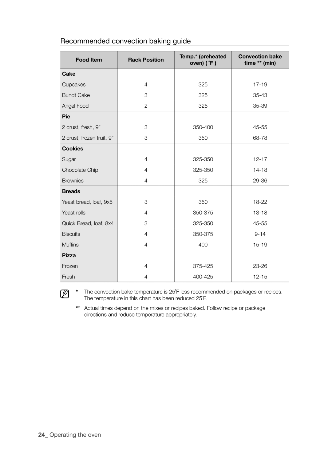 Samsung FTQ352IWUB, FTQ352IWUW, FTQ352IWUX user manual Recommended convection baking guide, Pie, Cookies, Breads, Pizza 