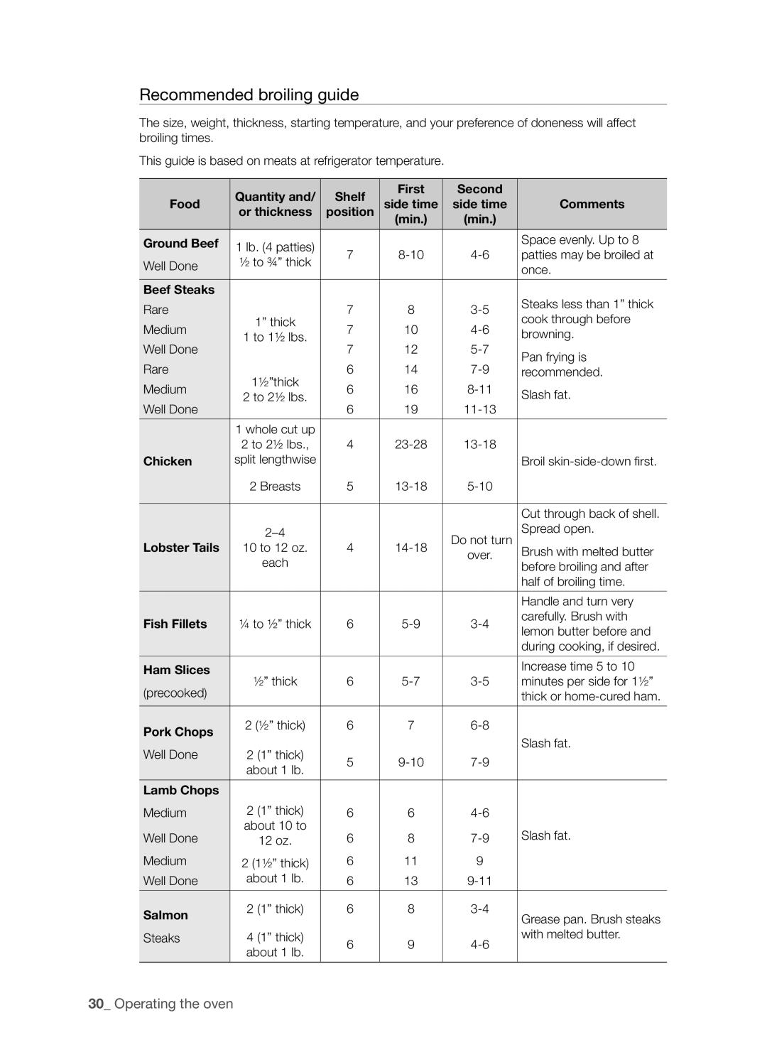 Samsung FTQ352IWUB, FTQ352IWUW, FTQ352IWUX user manual Recommended broiling guide 