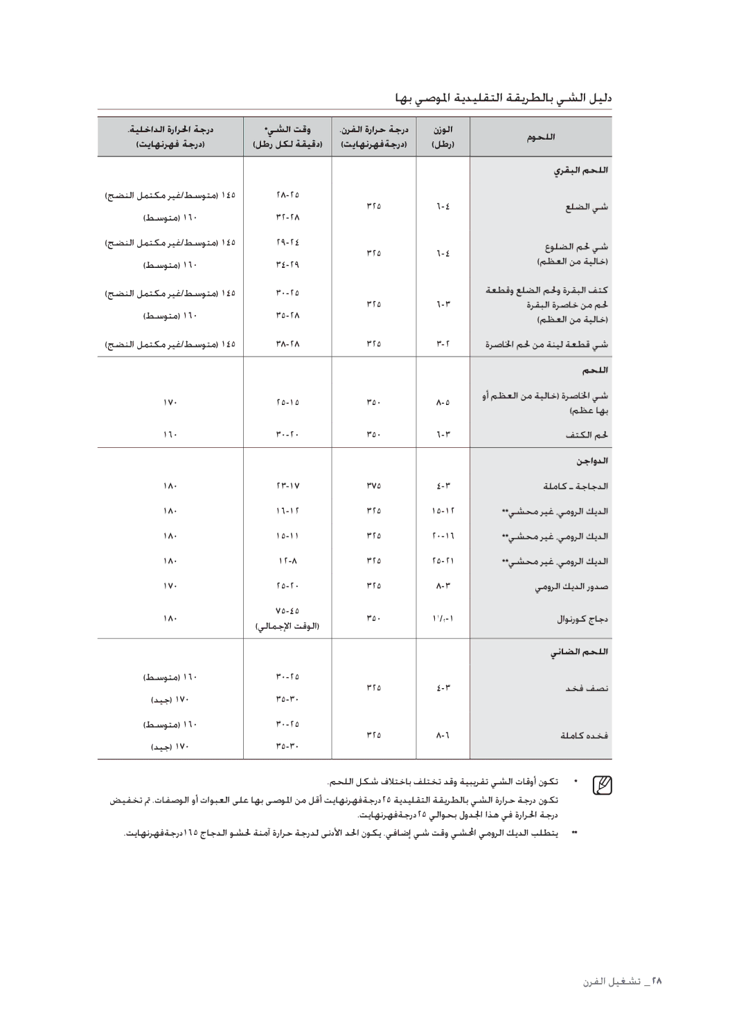 Samsung FTQ352IWUX/ZAM manual اهب يصولما ةيديلقتلا ةقيرطلاب يشلا ليلد, لطر لكل ةقيقد تياهنرهفةجرد يرقبلا محللا, نجاودلا 