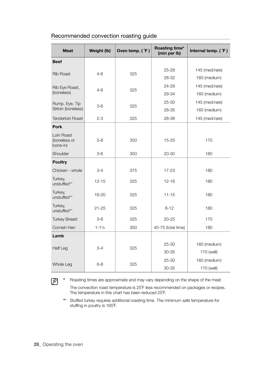Samsung FTQ352IWUX/ZAM manual Recommended convection roasting guide, Pork, Poultry, Lamb 