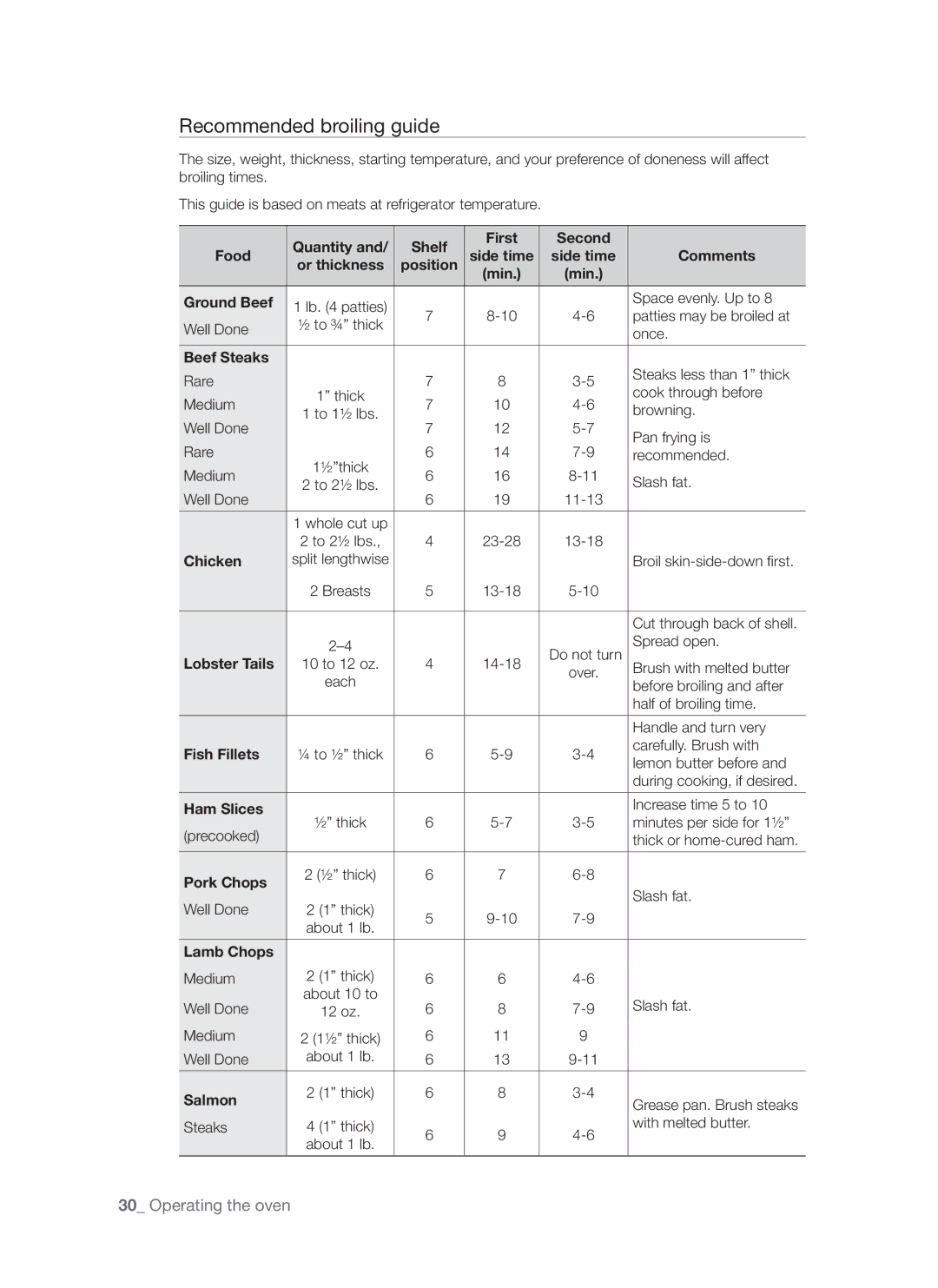 Samsung FTQ352IWW, FTQ352IWB user manual Recommended broiling guide 