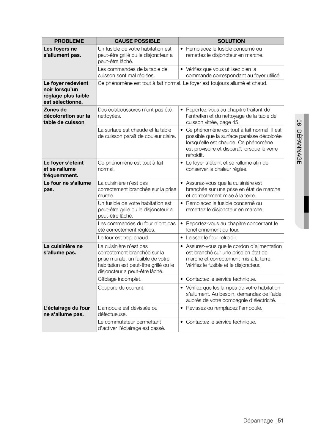 Samsung FTQ352IWX ’allument pas, Le foyer redevient, Noir lorsqu’un Réglage plus faible Est sélectionné Zones de, Pas 