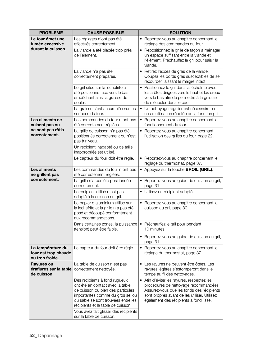 Samsung FTQ352IWX Le four émet une, Fumée excessive, Durant la cuisson, Les aliments ne, Cuisent pas ou, Ne sont pas rôtis 