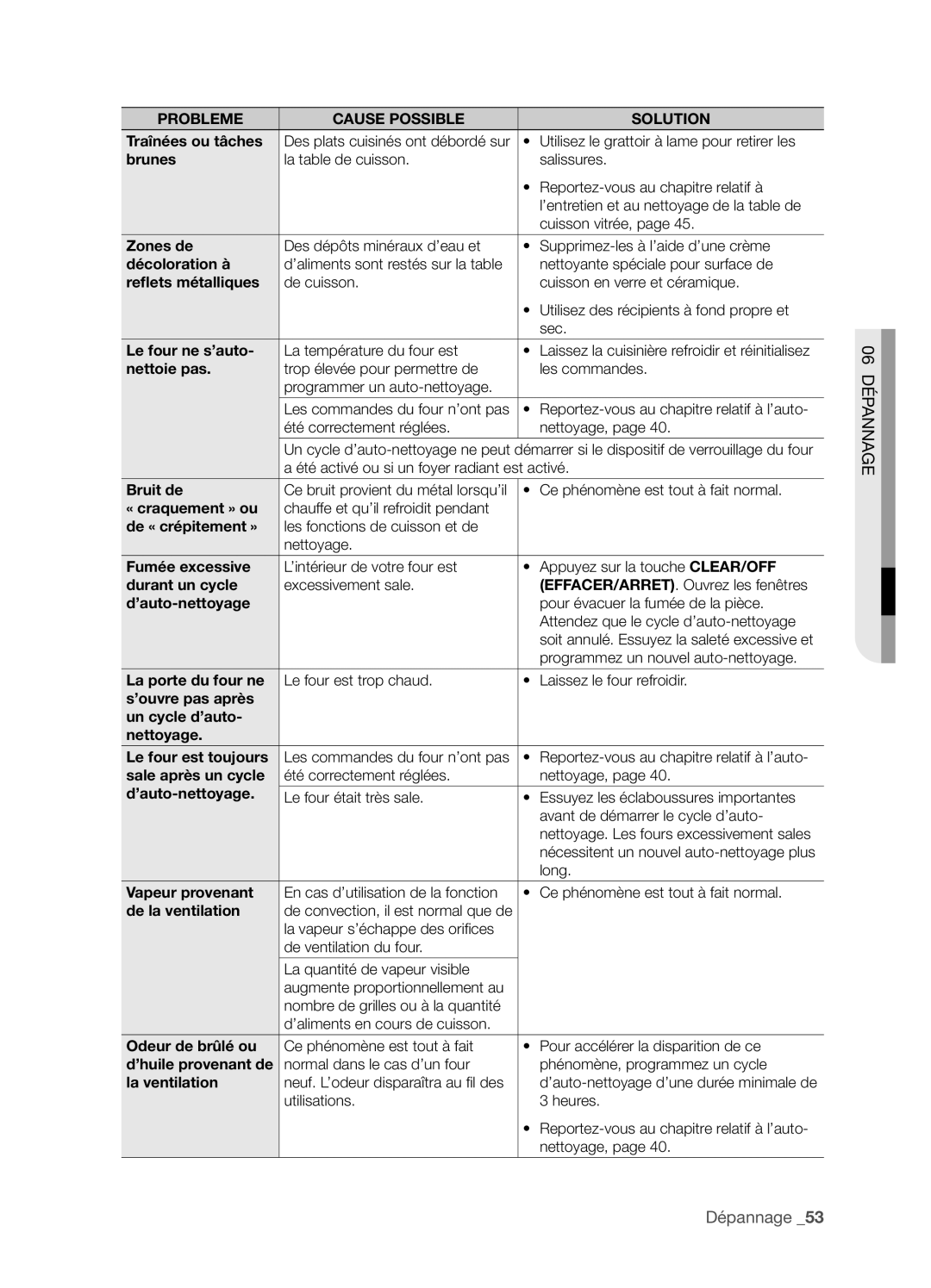 Samsung FTQ352IWX Traînées ou tâches, Brunes, Décoloration à, Reflets métalliques, Le four ne s’auto, Nettoie pas 