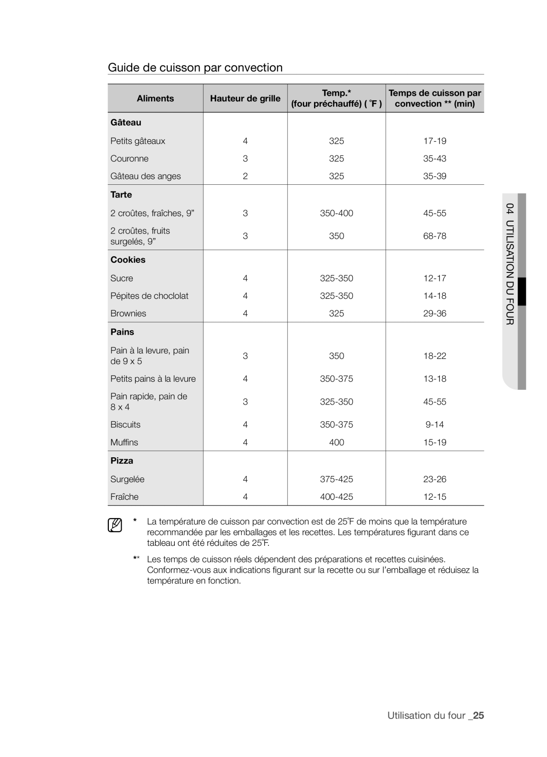 Samsung FTQ352IWX user manual Guide de cuisson par convection 