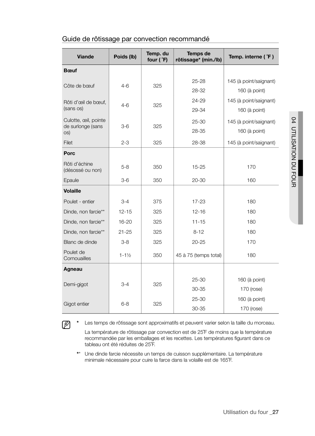 Samsung FTQ352IWX user manual Guide de rôtissage par convection recommandé, Porc, Volaille, Agneau 