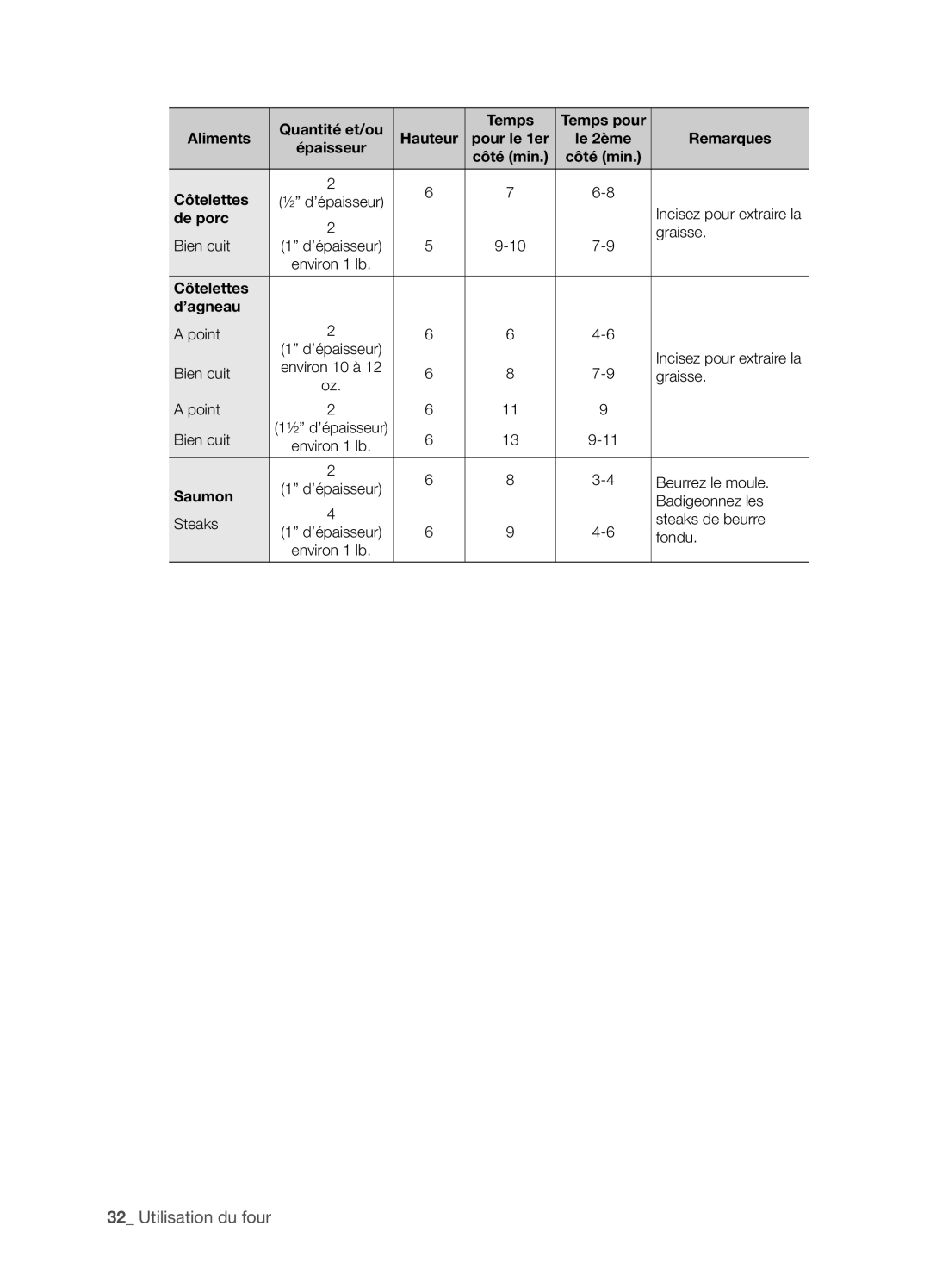 Samsung FTQ352IWX user manual Côté min Côtelettes, De porc, Côtelettes ’agneau, Saumon 