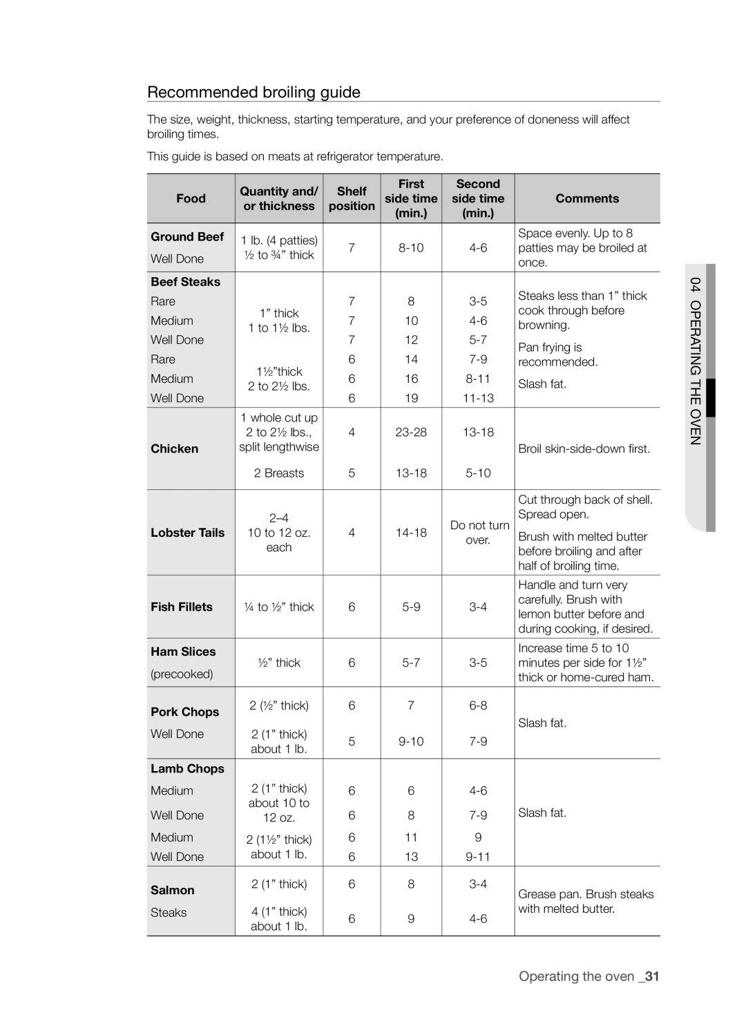 Samsung FTQ386LWUX user manual Recommended broiling guide 