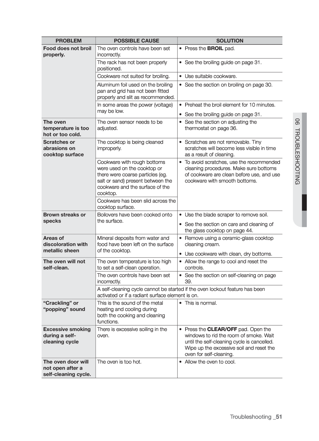 Samsung FTQ386LWX user manual Troubleshooting _51 