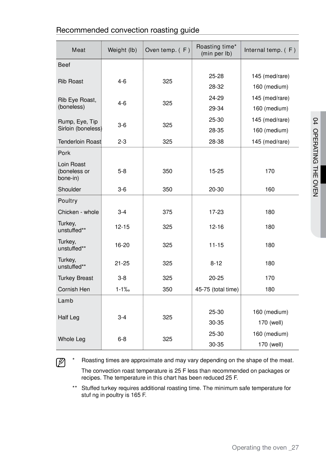 Samsung FTQ387 user manual Recommended convection roasting guide, Pork, Poultry, Lamb 