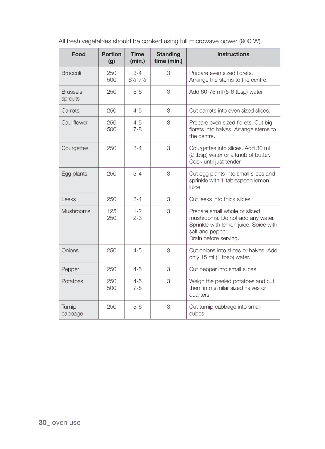 Samsung FW213G001/XEO manual Food Portion Time Standing Instructions Min 