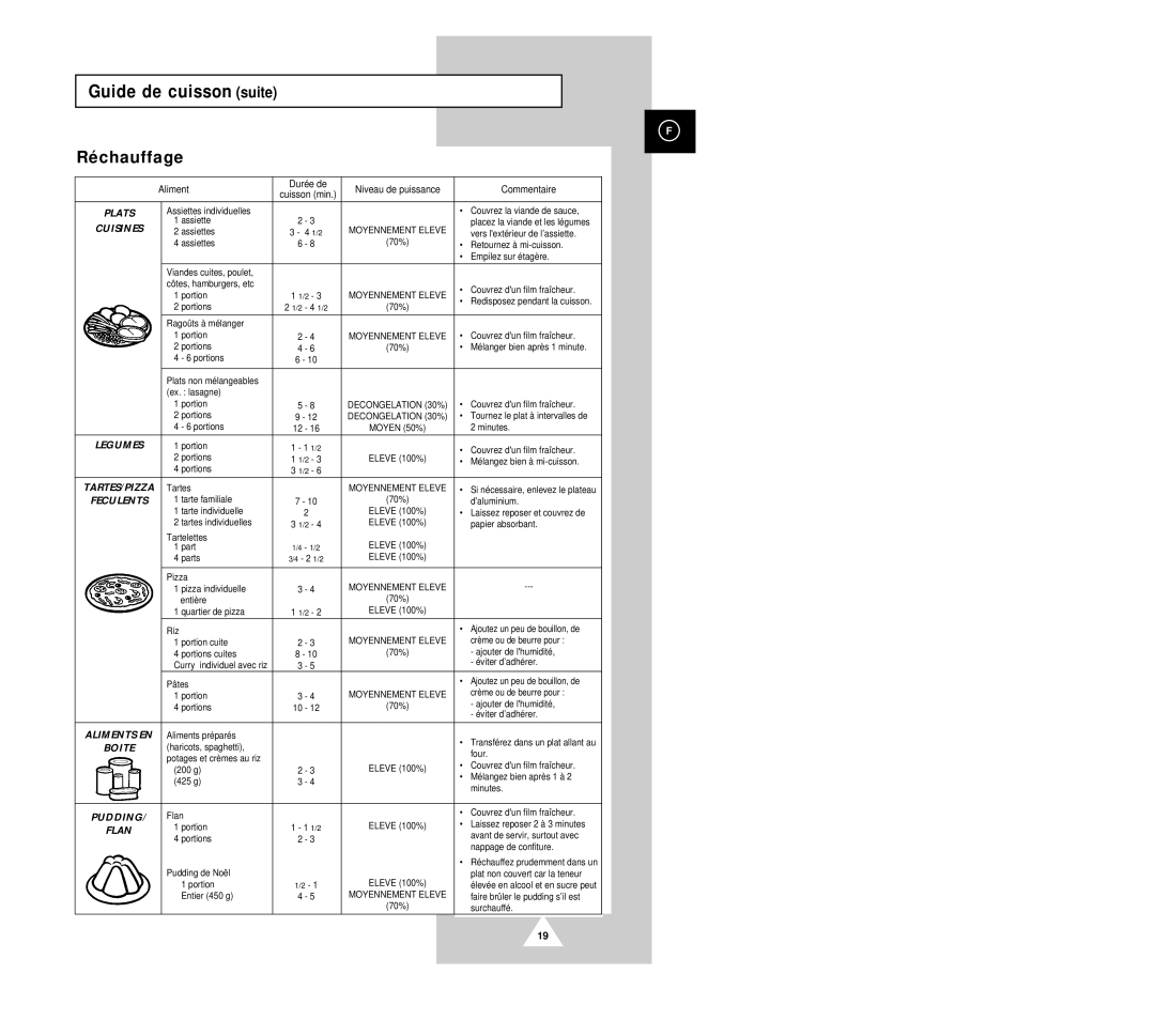 Samsung G2613C-1/XEF, G2613C/XEF manual Guide de cuisson suite, Réchauffage, Pudding 