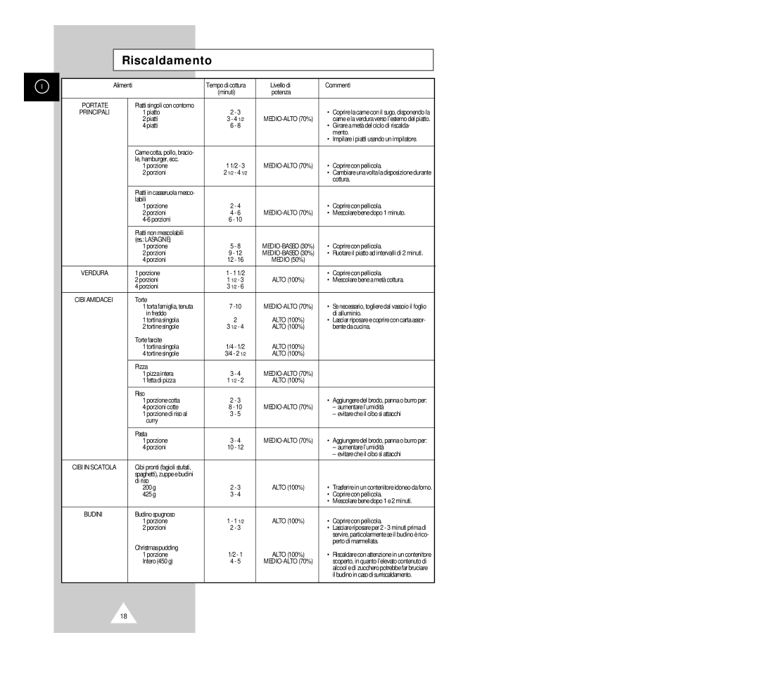 Samsung G2618C manual Riscaldamento, Livello di Commenti 