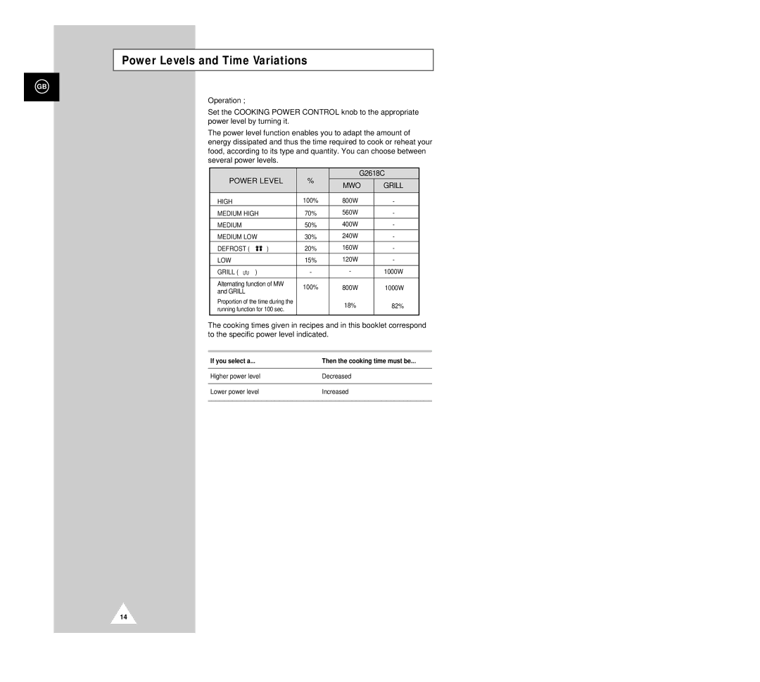 Samsung G2618C manual Power Levels and Time Variations, 1000W, 82%, If you select a 