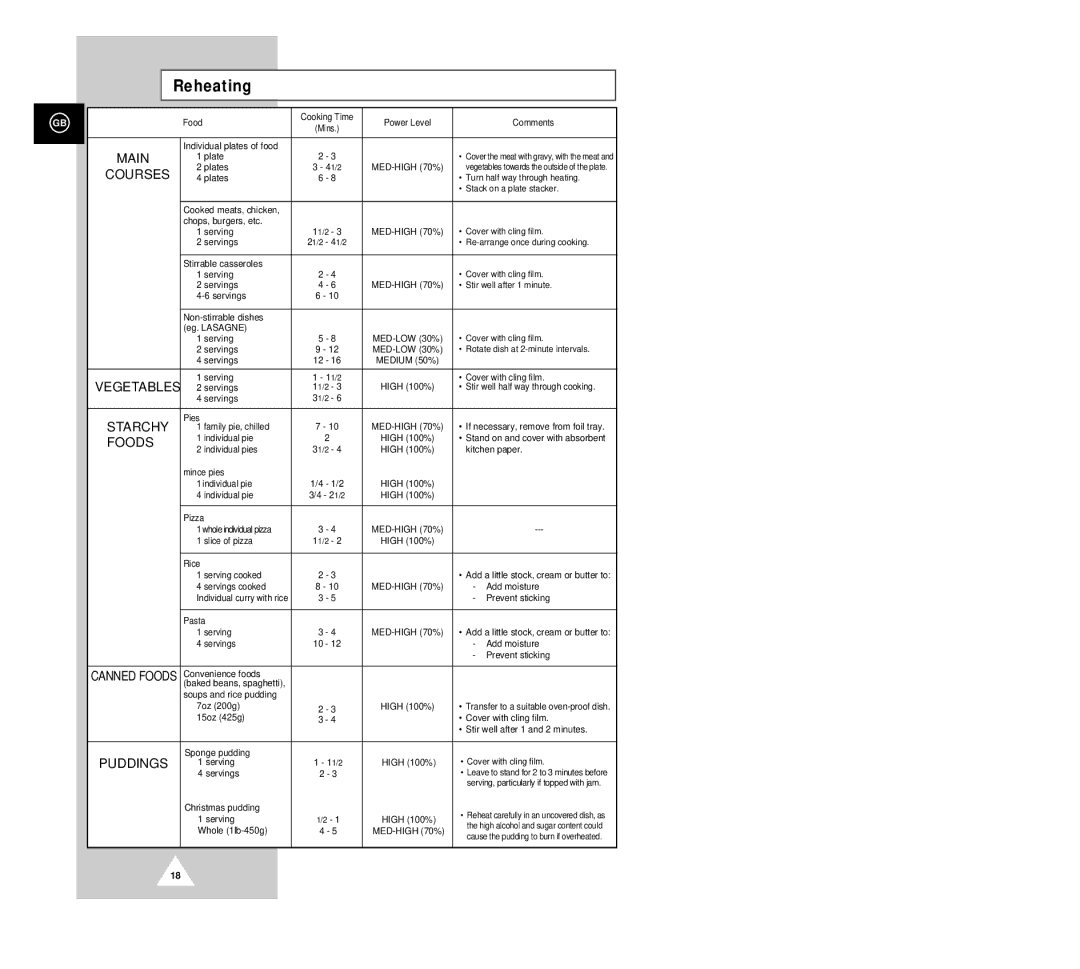 Samsung G2618C manual Reheating 