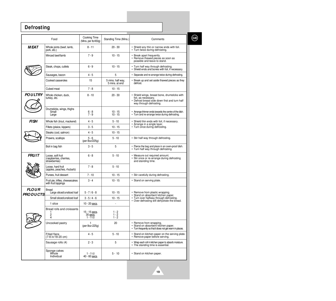Samsung G2618C manual Defrosting, Meat, Poultry, Fish, Fruit, Flour, Products 