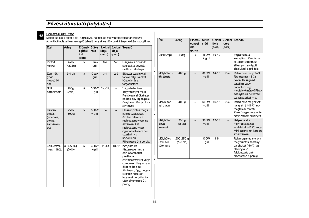 Samsung G2711N/XEH, G2711N-S/XEH manual Grillezési útmutató, Csak, 250g 300W, + grill, +grill, 450W, 400 g 600W, 250 g 300W 