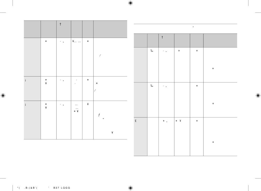 Samsung GE711K/XEC manual Alimento Dose Potência Tempo Instruções Min 