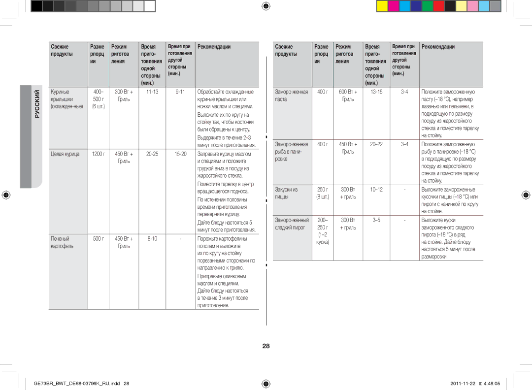 Samsung GE73BR/BWT manual Рекомендации Продукты Рпорц Риготов Приго 