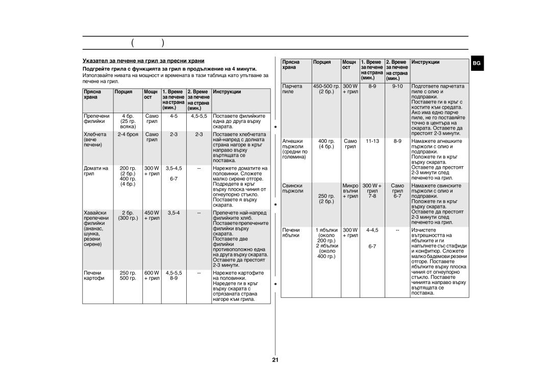 Samsung GE89MST/BOL manual 25 гр Грил, 200 гр 300 W, 250 гр 600 W, 500 гр + грил, Микро 300 W +, Ябълки 300 W, Около + грил 