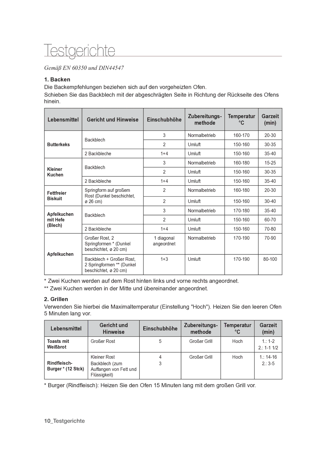 Samsung GF3N3T001/XEG manual Testgerichte 