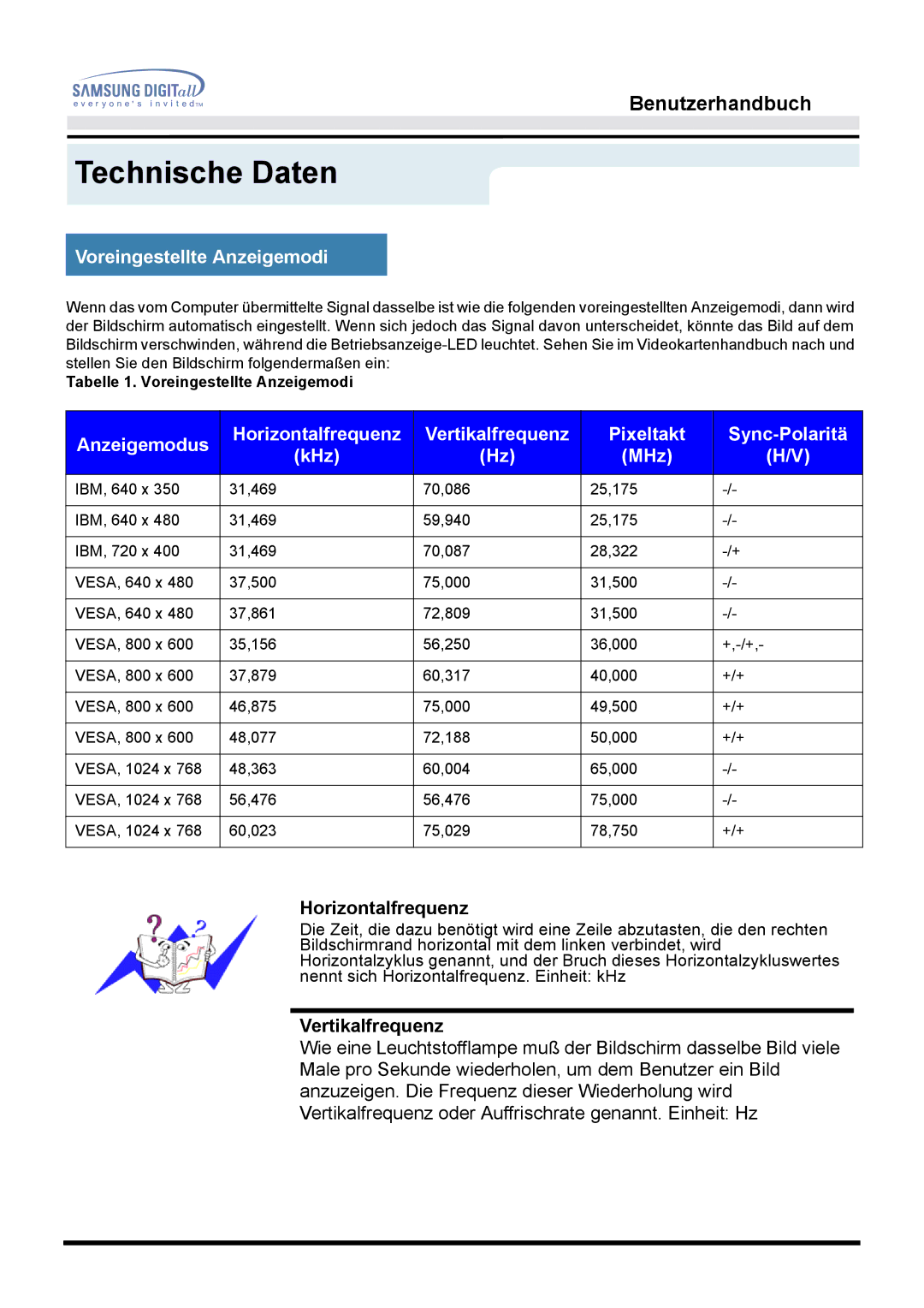 Samsung GH15MSAN/EDC, GG15LSSNZ/EDC, GH15LSSNP/EDC manual Voreingestellte Anzeigemodi, Horizontalfrequenz, Vertikalfrequenz 