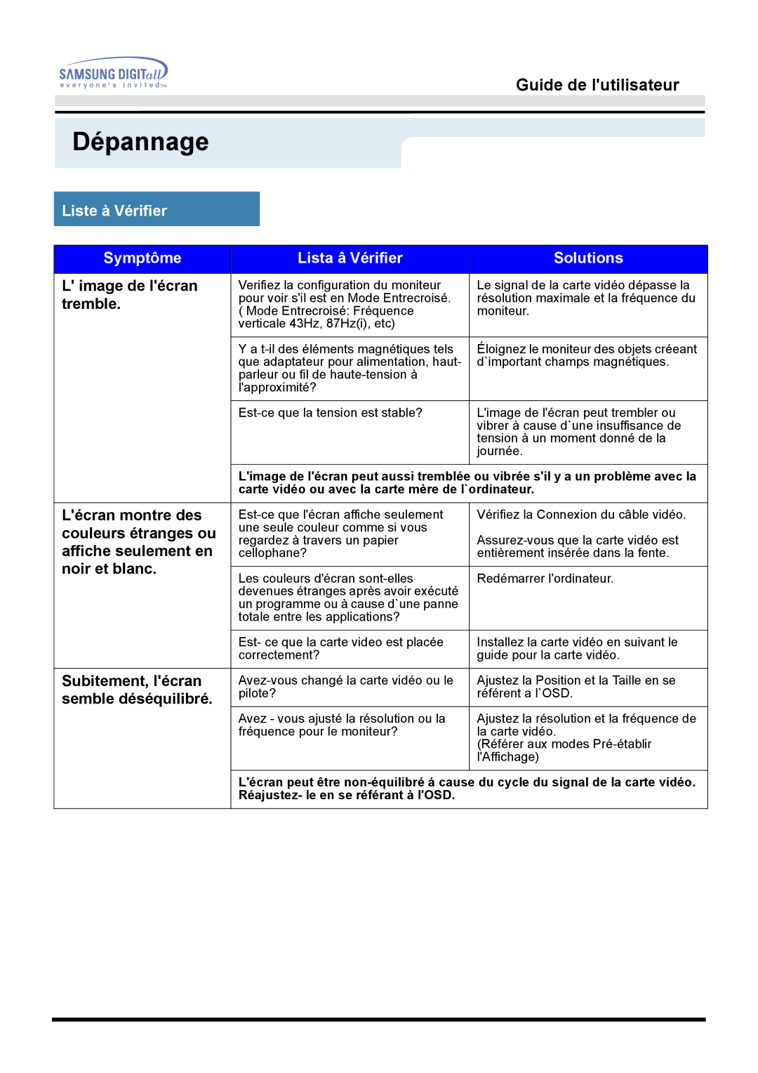 Samsung GG15LSAB/EDC, GH15LSSN/EDC, GH15LSAB/EDC, GH15LSAS, GH15LSAN/EDC Liste à Vérifier Symptôme Lista â Vérifier Solutions 