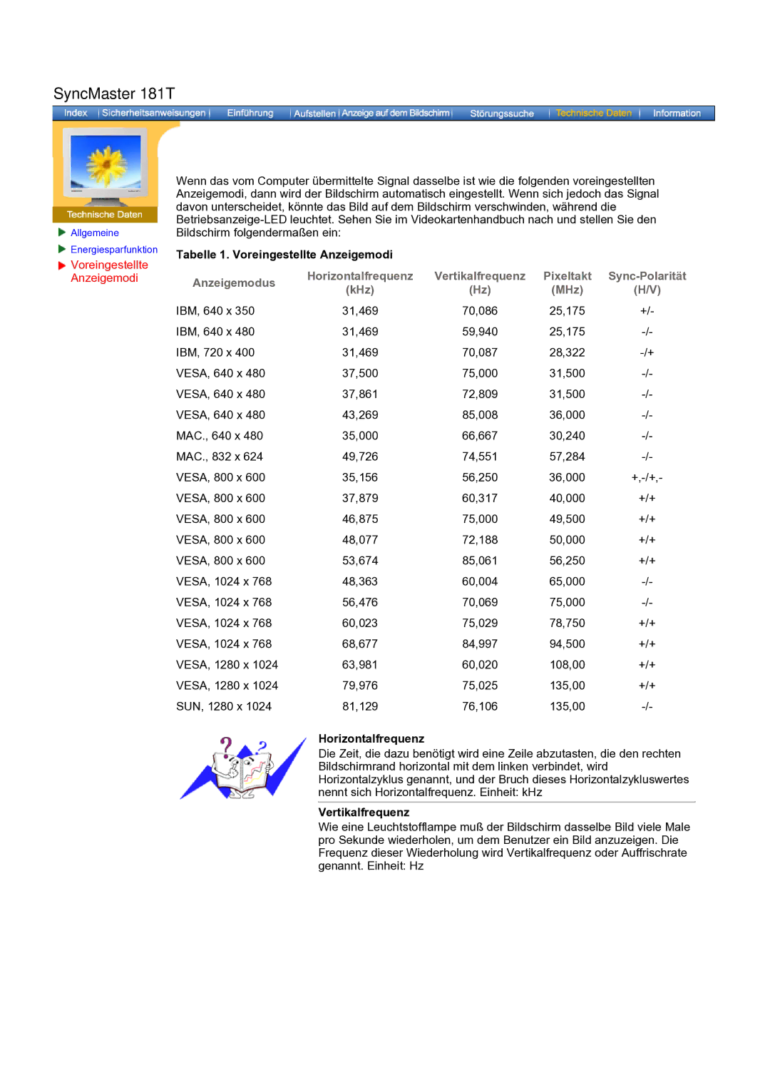 Samsung GH17ASPS/EDC, GH17ASAS/EDC manual Tabelle 1. Voreingestellte Anzeigemodi, Horizontalfrequenz, Vertikalfrequenz 