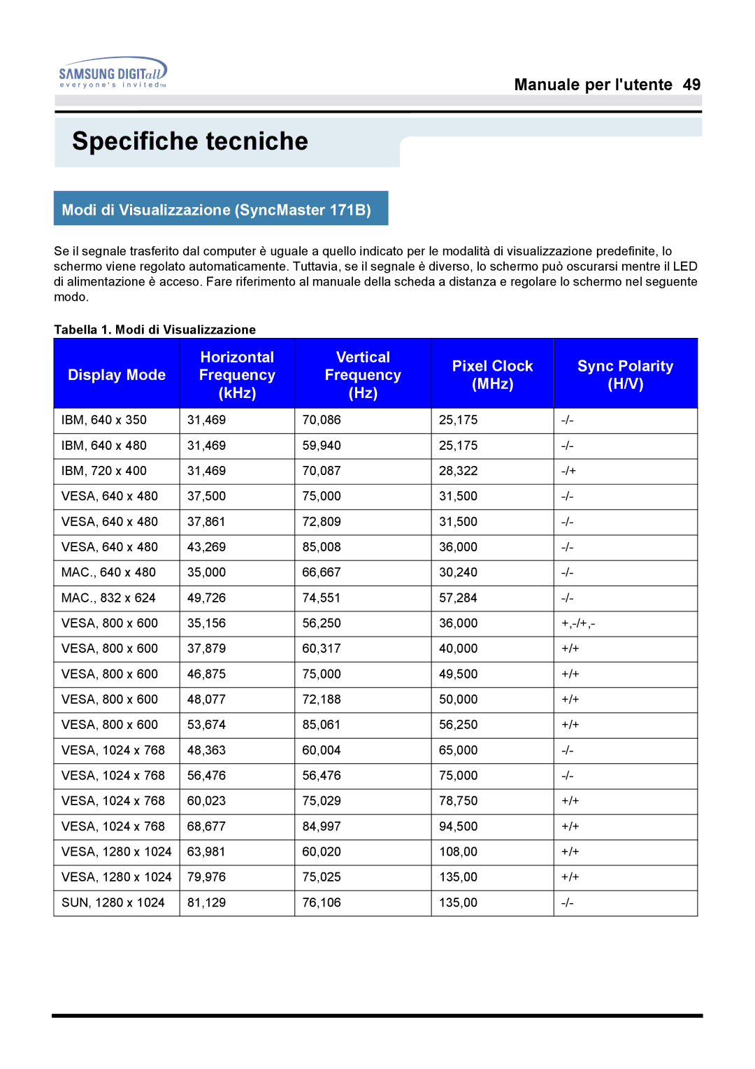 Samsung GH17LSANJ/EDC Modi di Visualizzazione SyncMaster 171B, Horizontal Vertical Pixel Clock Sync Polarity Display Mode 