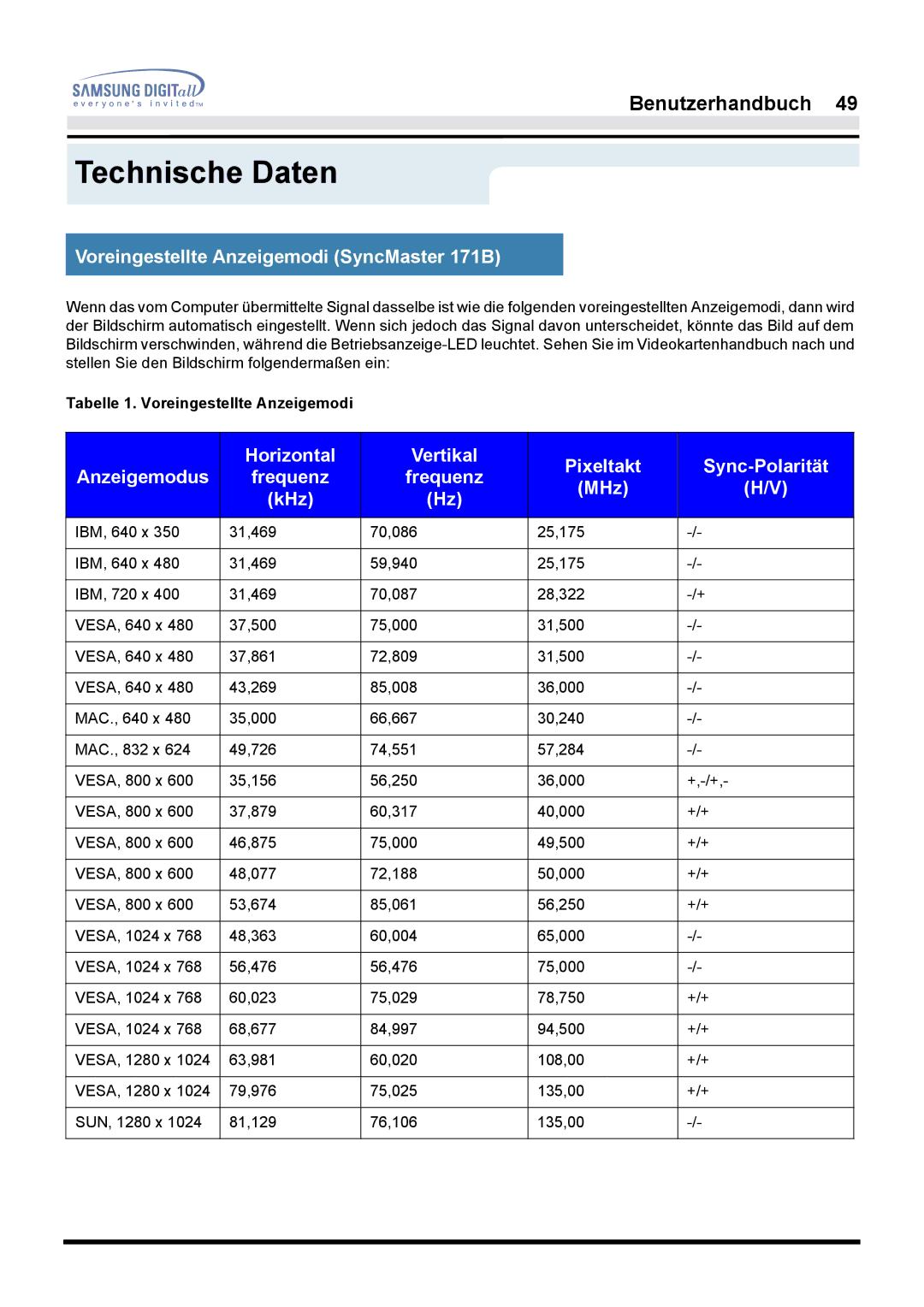 Samsung GH17LSSS Voreingestellte Anzeigemodi SyncMaster 171B, Horizontal Vertikal Pixeltakt Sync-Polarität Anzeigemodus 