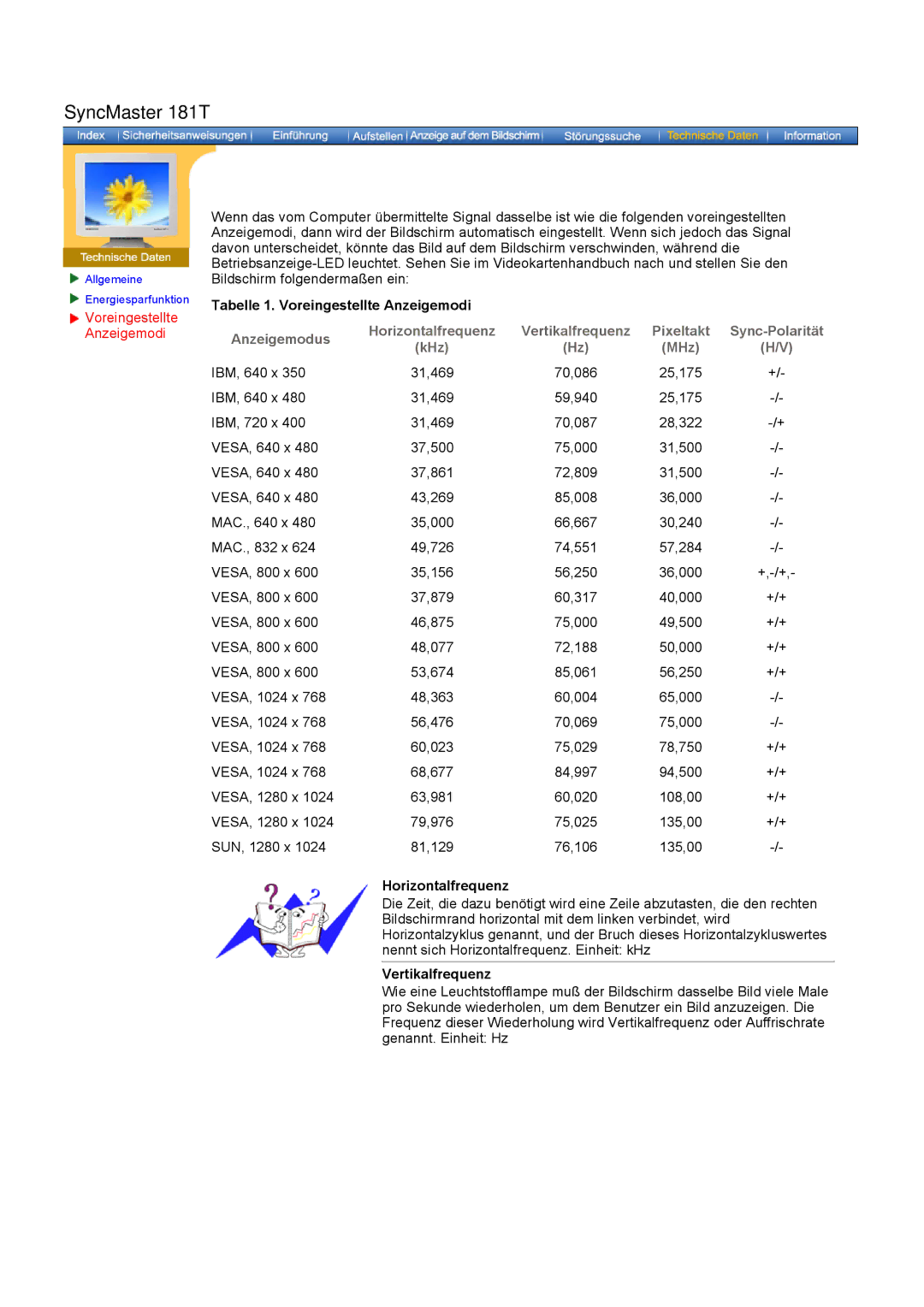 Samsung GH17ESSSZ/EDC, GH17HSSN/EDC manual Tabelle 1. Voreingestellte Anzeigemodi, Horizontalfrequenz, Vertikalfrequenz 