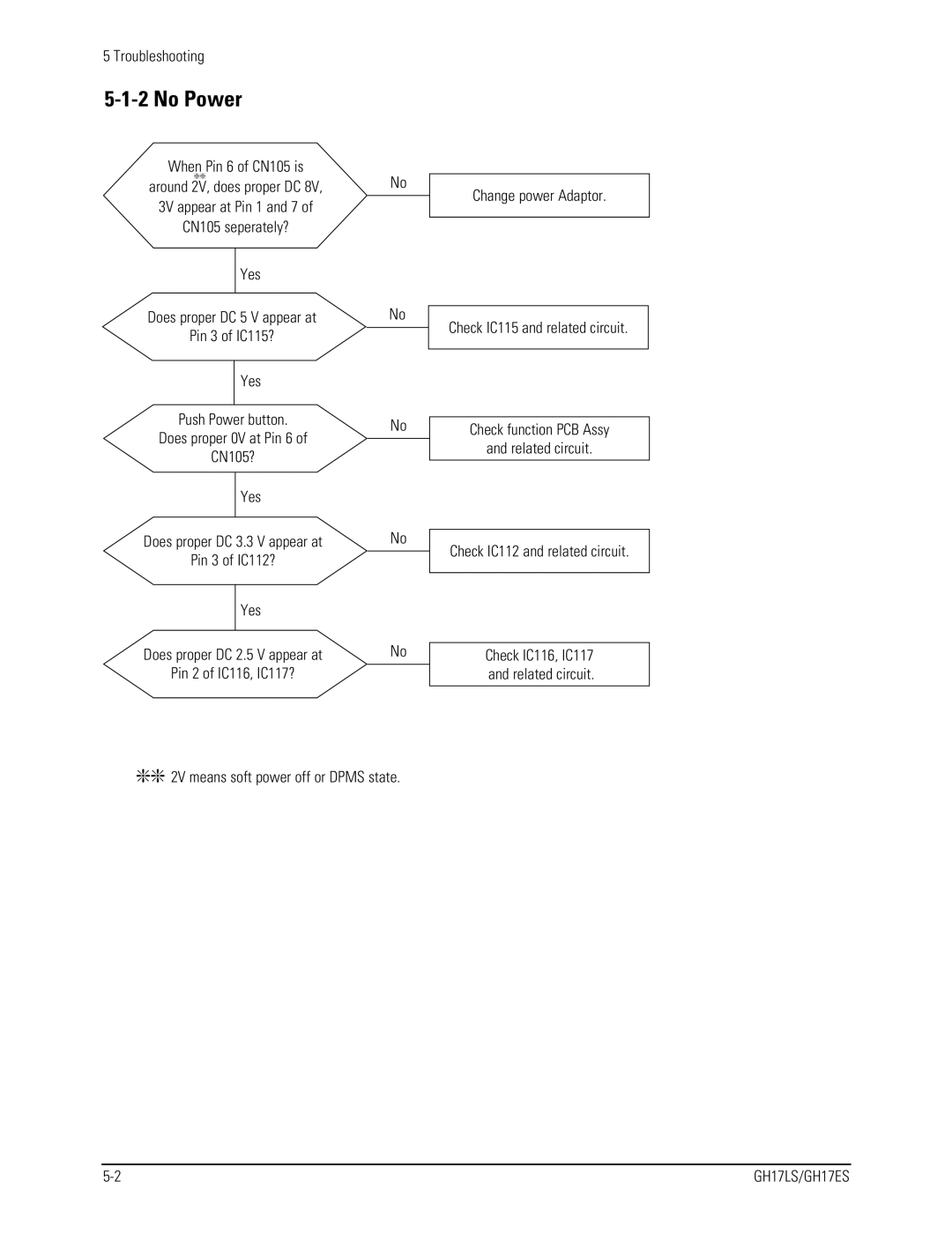 Samsung GH17LS specifications Troubleshooting 