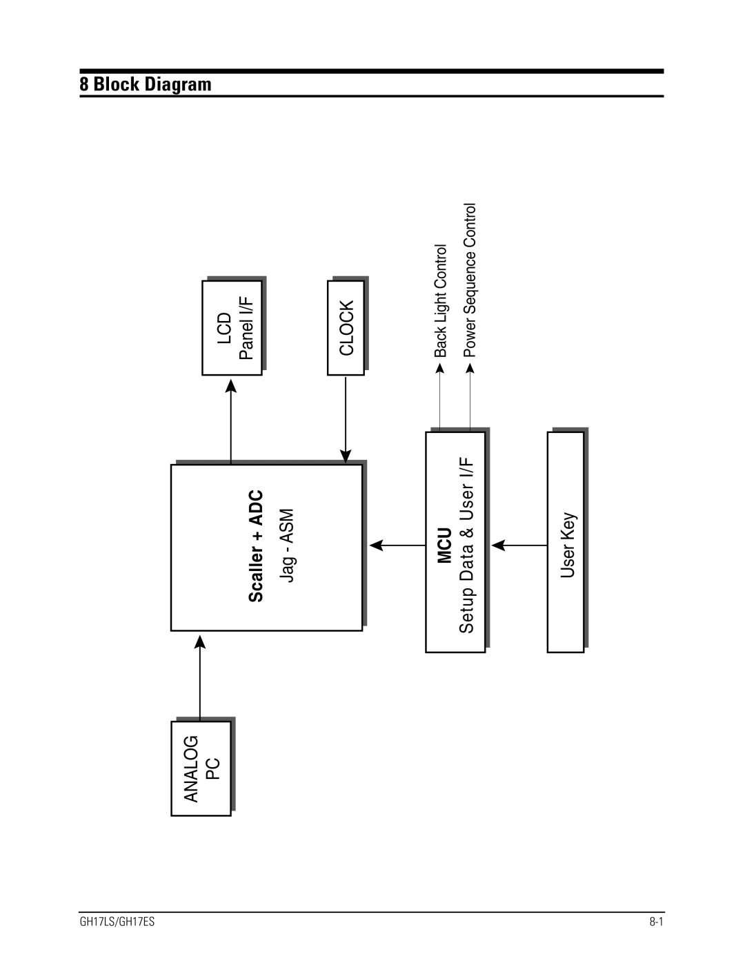 Samsung GH17LS specifications Block Diagram 