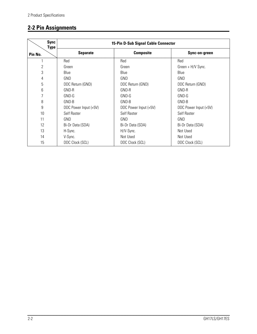 Samsung GH17LS specifications Pin Assignments, Type Pin No Separate Composite 