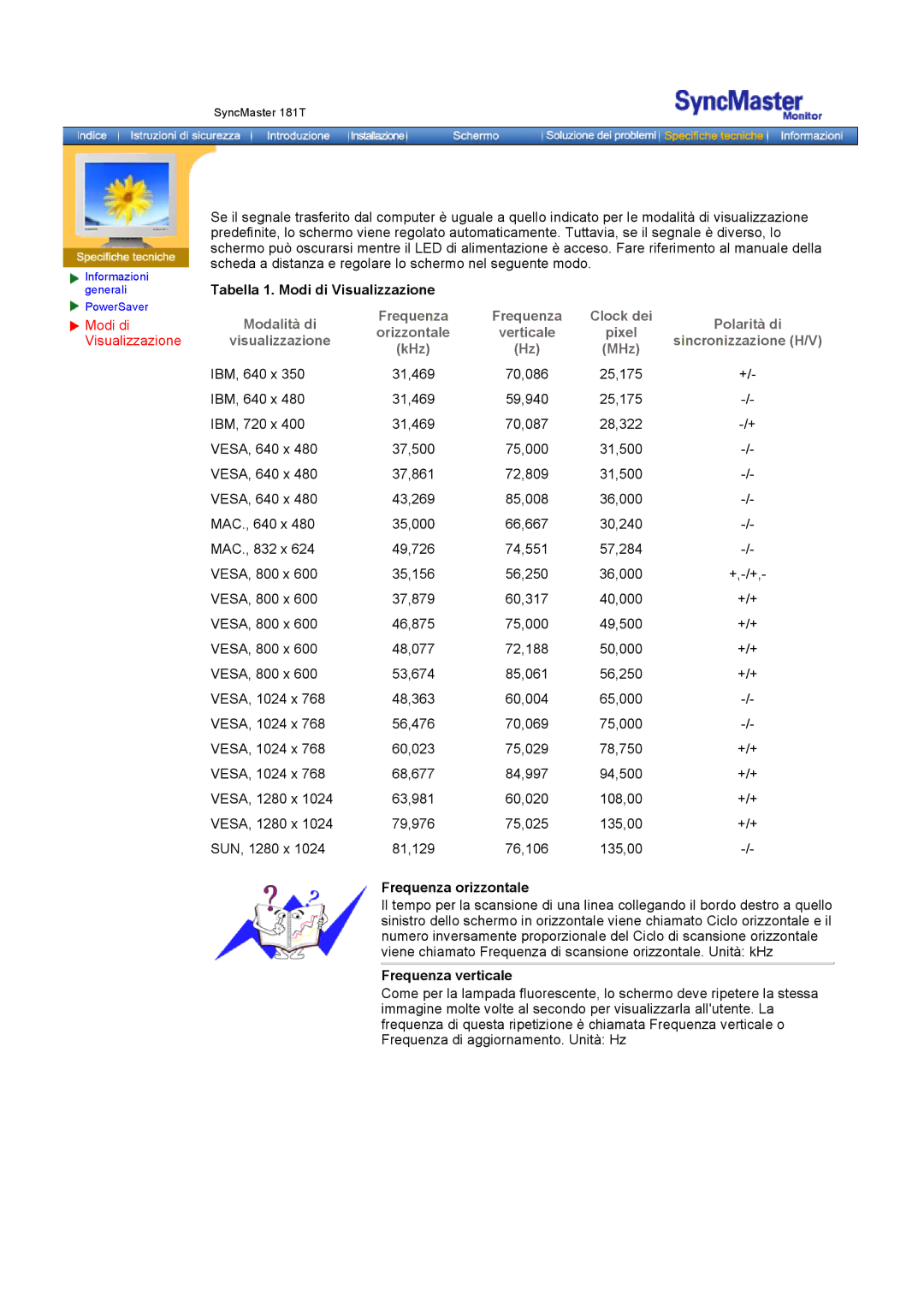 Samsung GH18PSAS/EDC manual Tabella 1. Modi di Visualizzazione, Frequenza orizzontale, Frequenza verticale 