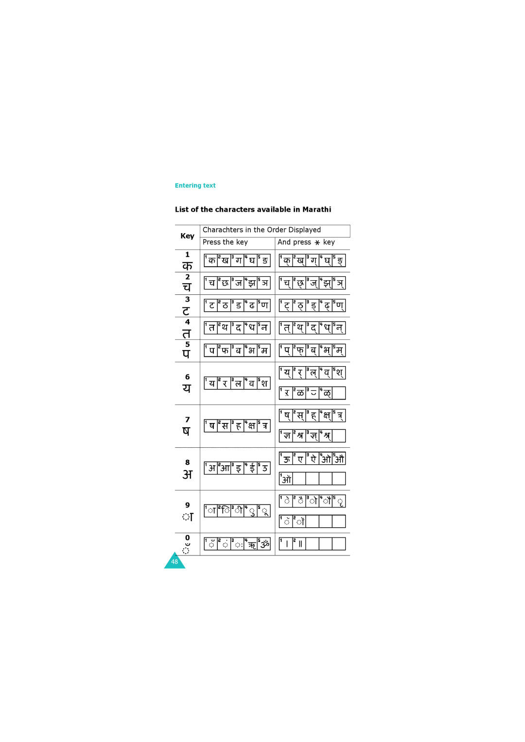 Samsung GH68-06534A manual List of the characters available in Marathi Key, Charachters in the Order Displayed 