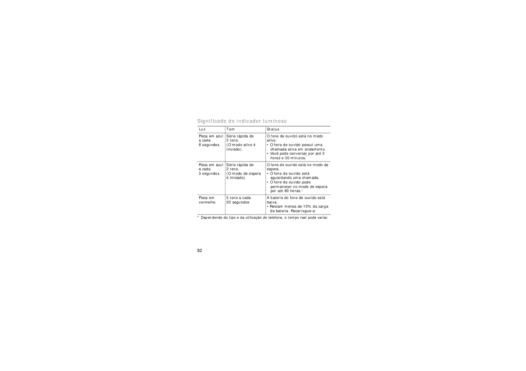 Samsung GH68-15048A manual Significado do indicador luminoso, Luz Tom Status 