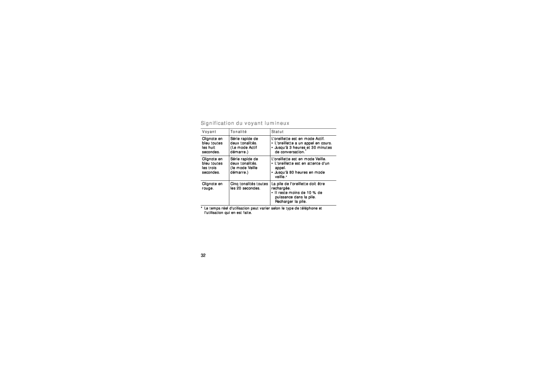 Samsung GH68-15048A manual Signification du voyant lumineux, Voyant, Tonalité, Statut 