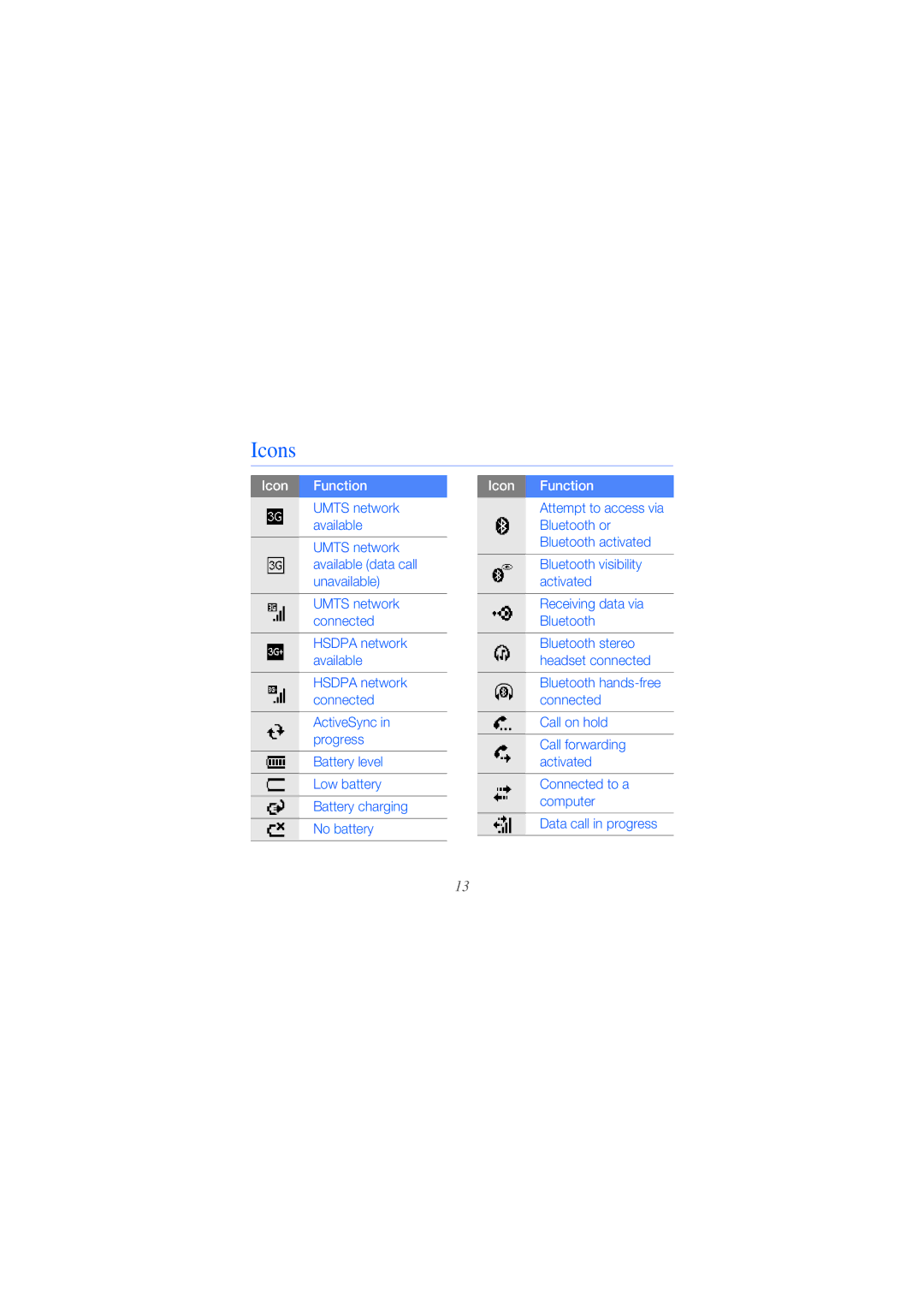 Samsung GH68-25554A manual Icons, Icon Function 