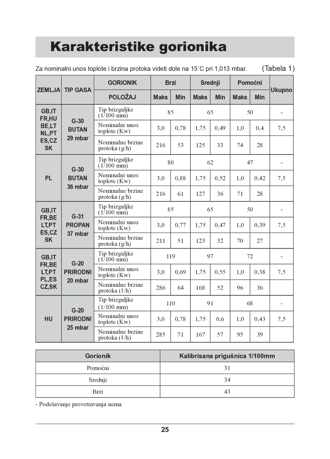 Samsung GN641FFXD/XEH manual Karakteristike gorionika, Tabela 