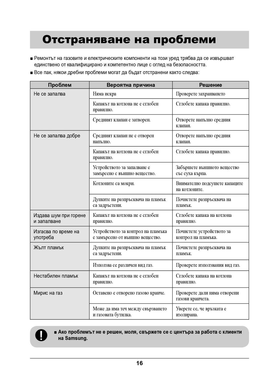 Samsung GN642FFXD/BOL manual Отстраняване на проблеми, Проблем Вероятна причина Решение 