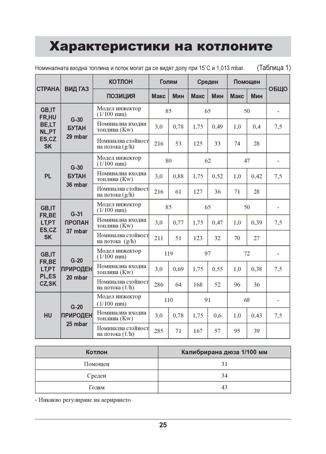 Samsung GN642FFXD/BOL manual Характеристики на котлоните, Котлон Калибрирана дюза 1/100 мм 