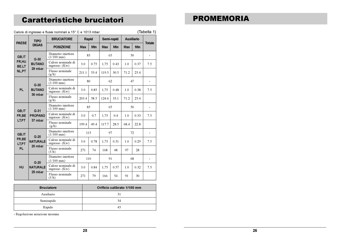 Samsung GN642FFXD/XET manual Rapid, Totale, Max Min, Bruciatore Oriﬁcio calibrato 1/100 mm 