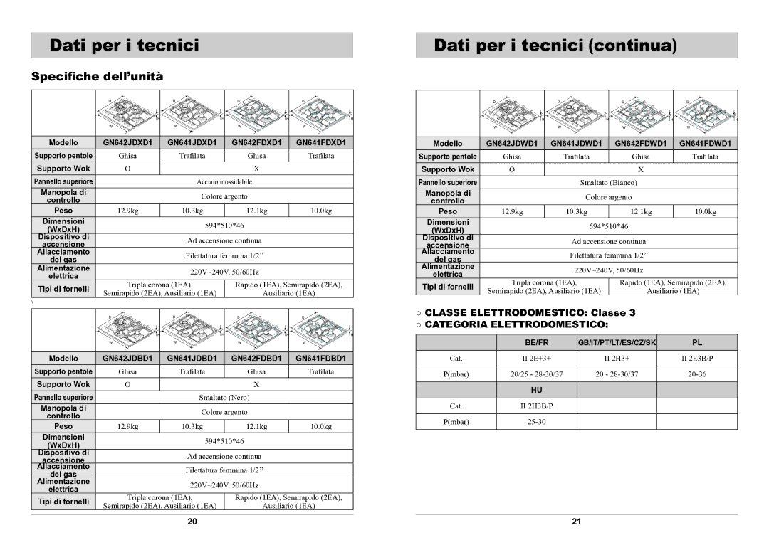 Samsung GN642JDXD1/XET manual Dati per i tecnici continua, Classe Elettrodomestico Classe 