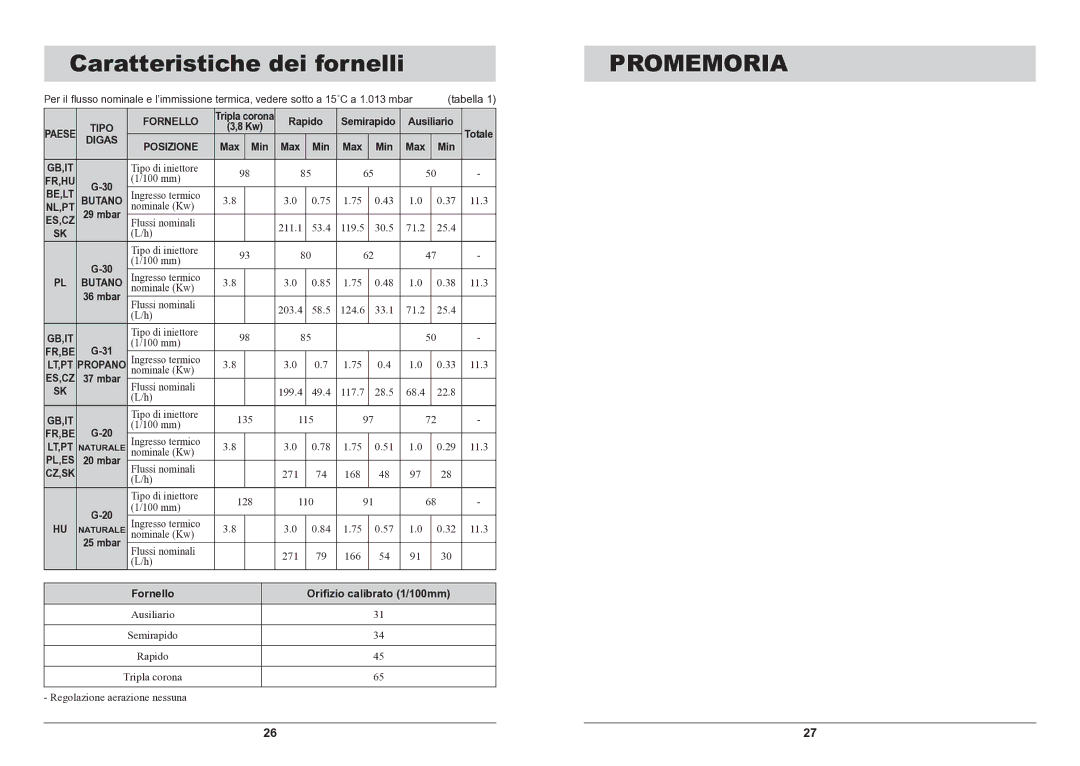 Samsung GN792IFXD/XET manual Rapido, Min Max, Fornello 