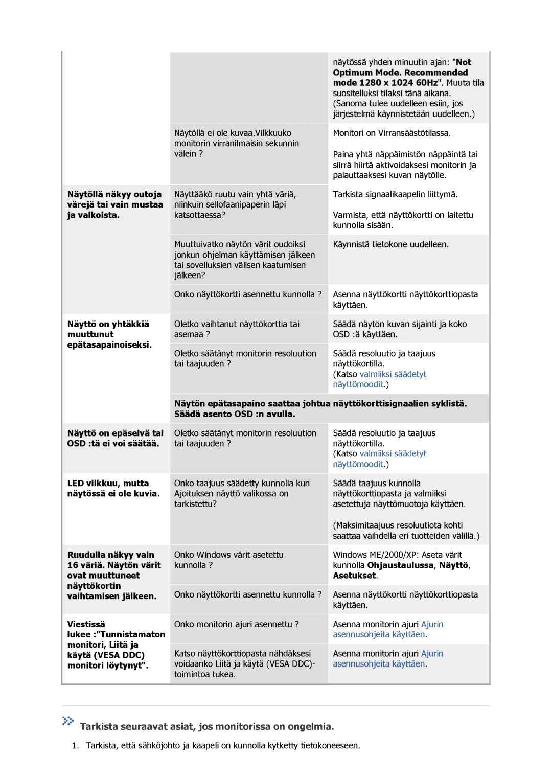 Samsung GS17VSSS/EDC, GS17MSSS/EDC, GS15MSSS/EDC manual Tarkista seuraavat asiat, jos monitorissa on ongelmia 