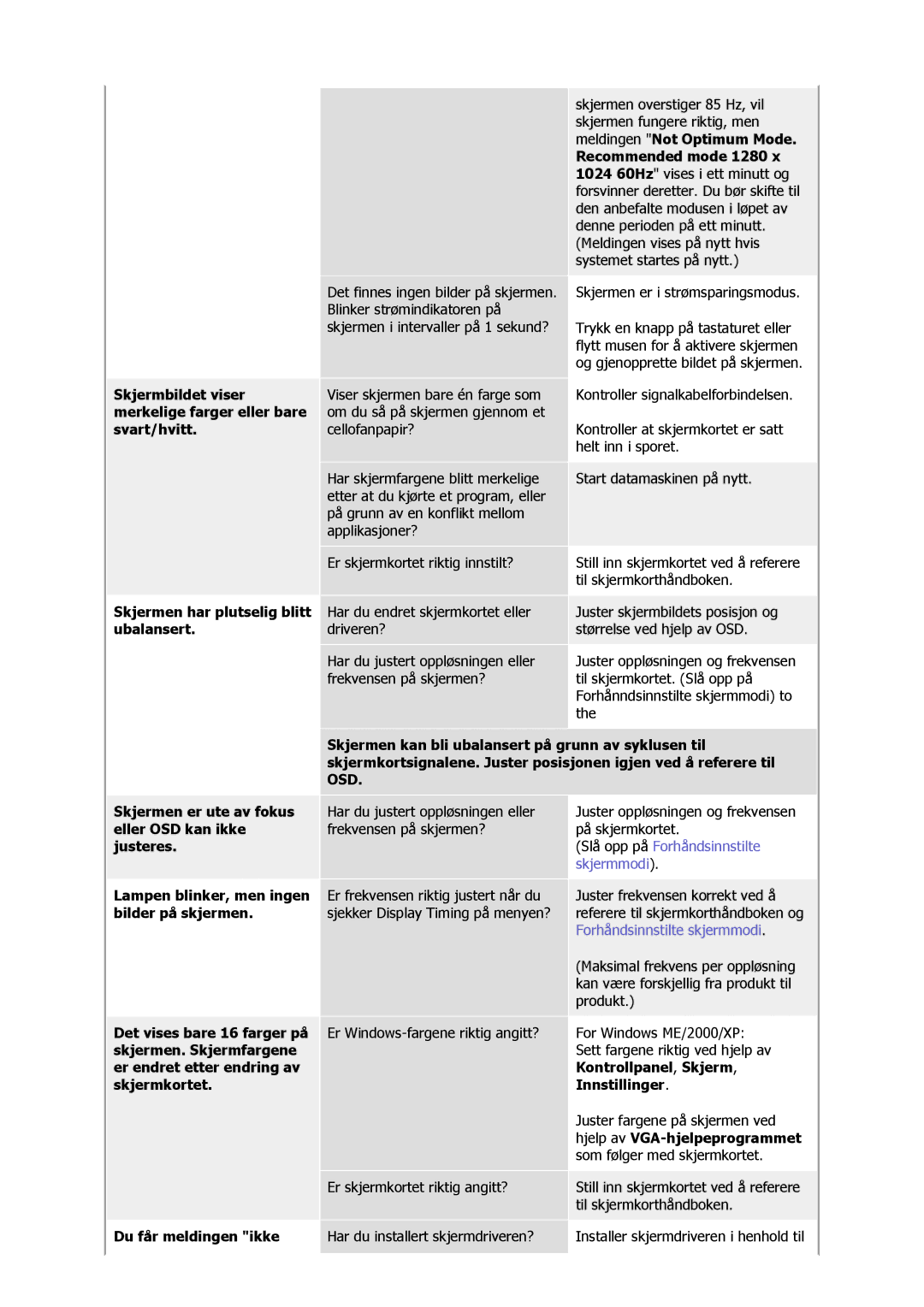 Samsung GS17VSSS/EDC Skjermbildet viser, Merkelige farger eller bare, Svart/hvitt, Skjermen har plutselig blitt, Justeres 