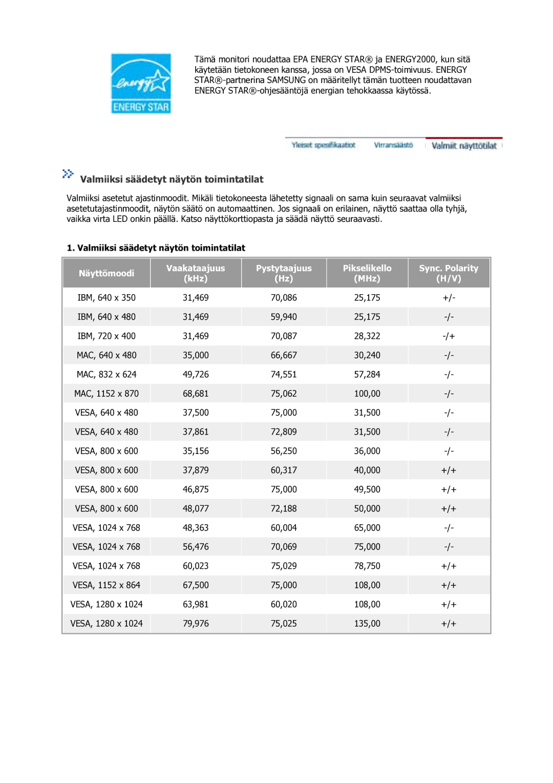 Samsung GS17VSSS/EDC manual Valmiiksi säädetyt näytön toimintatilat 